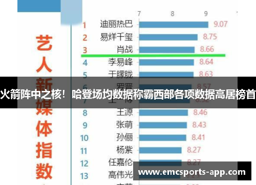 火箭阵中之核！哈登场均数据称霸西部各项数据高居榜首